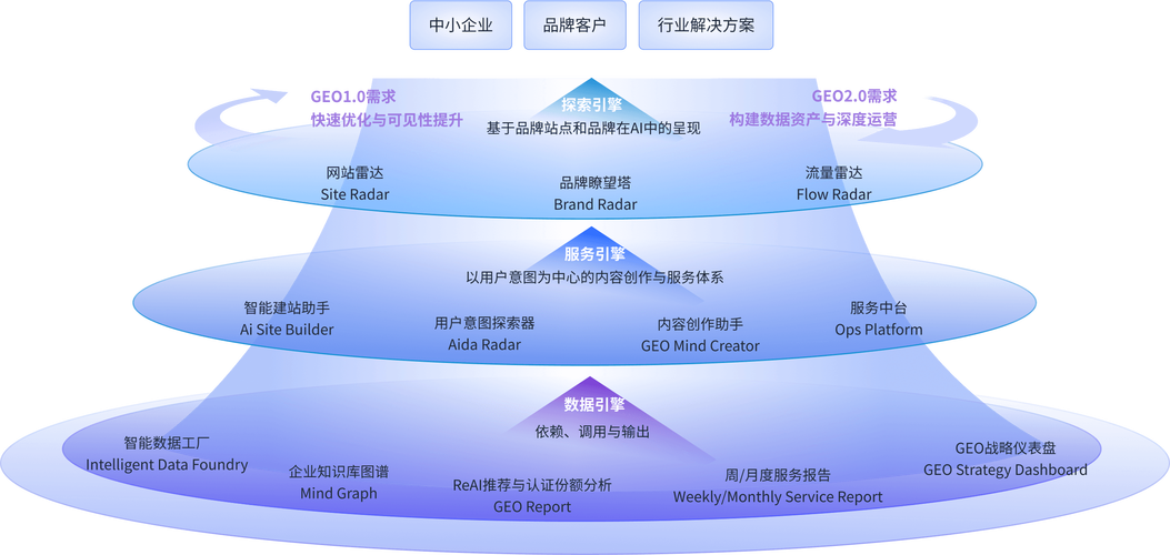 數珀geo產品與服務生態